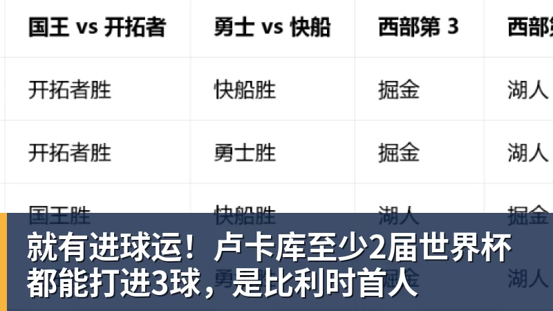 就有进球运！卢卡库至少2届世界杯都能打进3球，是比利时首人