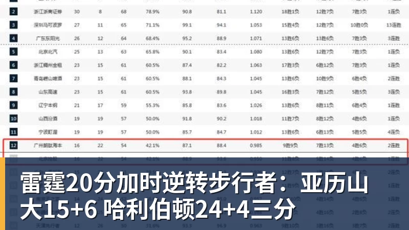 雷霆20分加时逆转步行者：亚历山大15+6 哈利伯顿24+4三分